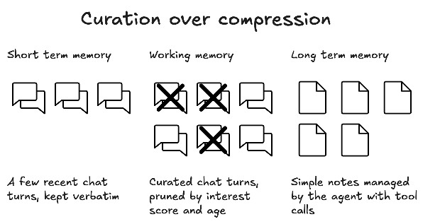 Three-stage memory diagram